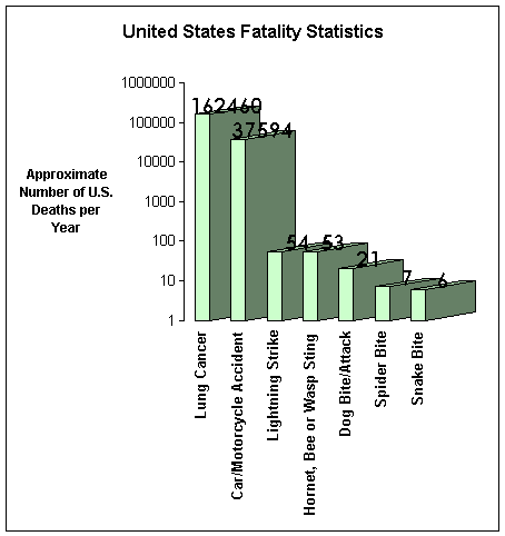 Snake Venom Toxicity Chart