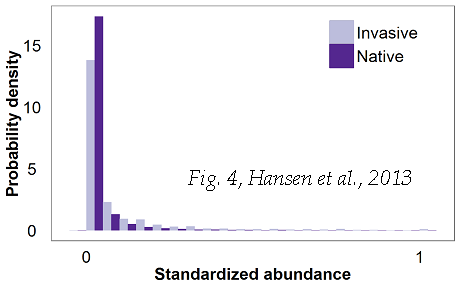 Figure 4 from Hansen et al 2013: Frequency distribution for native versus invasive abundance